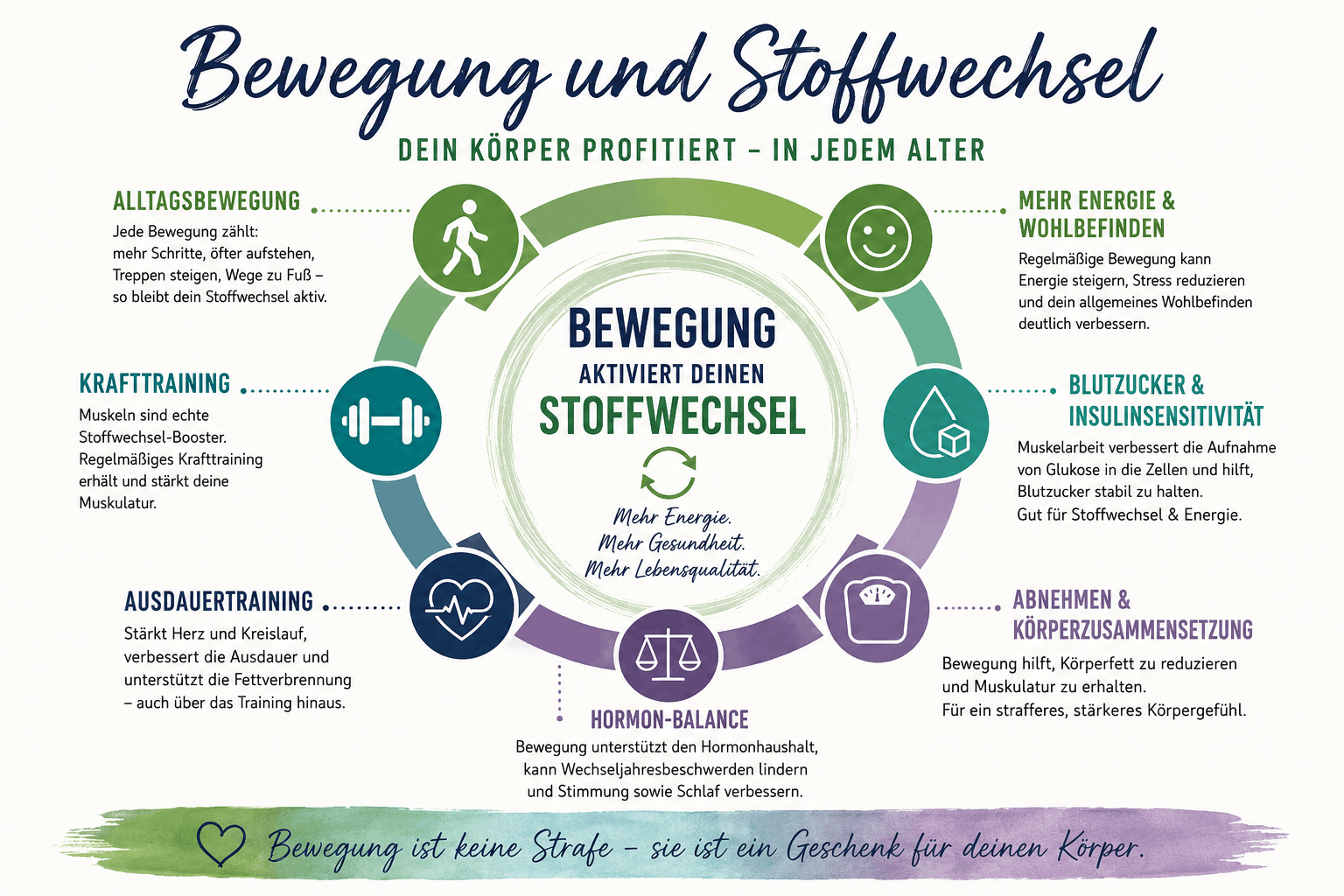 Bewegung und Stoffwechsel