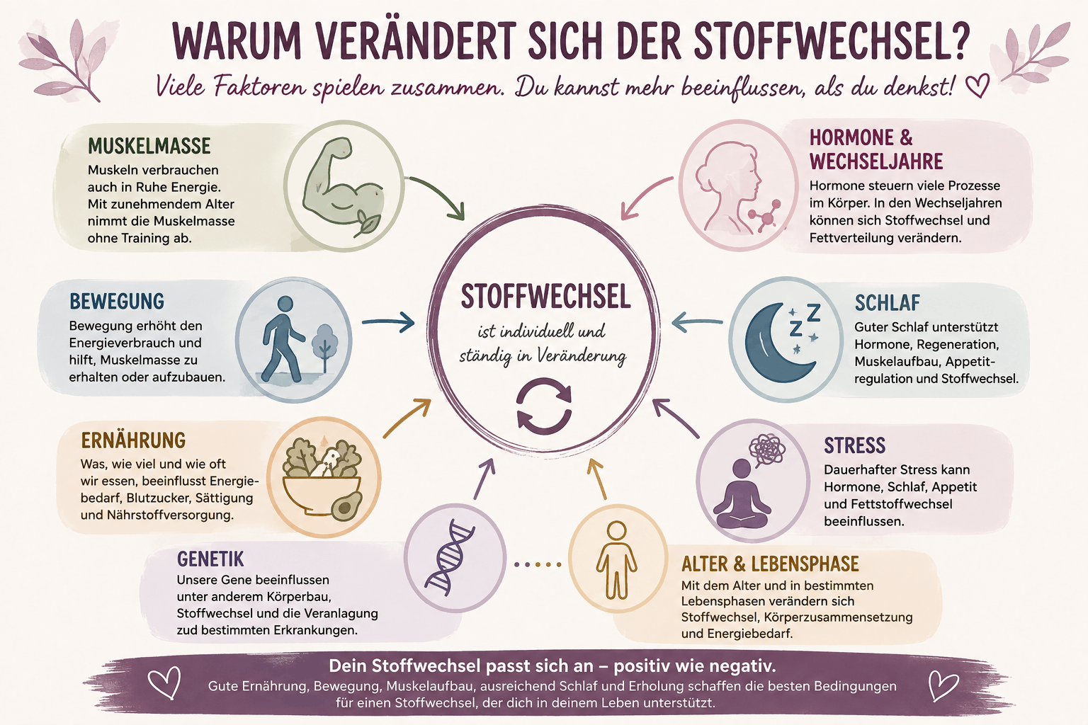 Warum verändert sich der Stoffwechsel